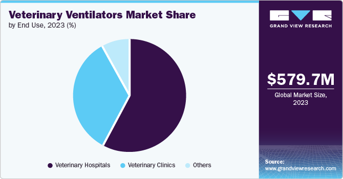 Veterinary Ventilators Market Share by End Use, 2023 (%)