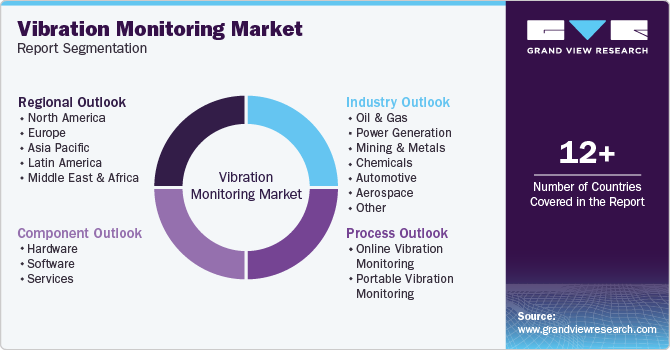 Global Vibration Monitoring Market Report Segmentation Global Vibration Monitoring Market Report Segmentation