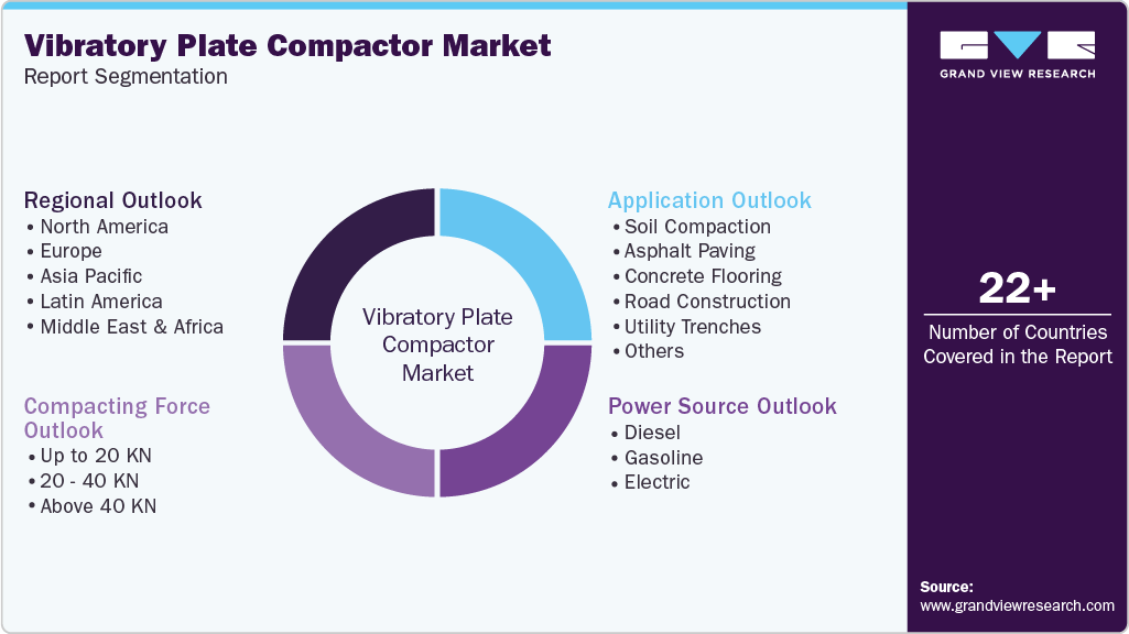 Global Vibratory Plate Compactor Market Report Segmentation Global Vibratory Plate Compactor Market Report Segmentation