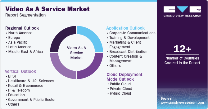 Global Video As A Service Market Report Segmentation