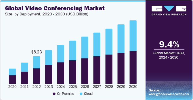 Global Video Conferencing market size and growth rate, 2024 - 2030