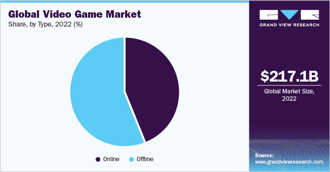 Game Industry Usage and Revenue Statistics 2023 