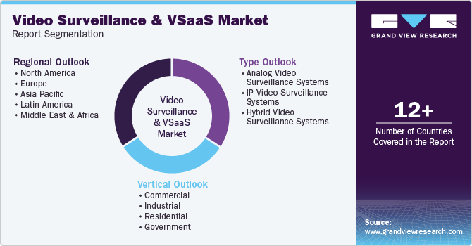 Global Video Surveillance And VSaaS Market Report Segmentation