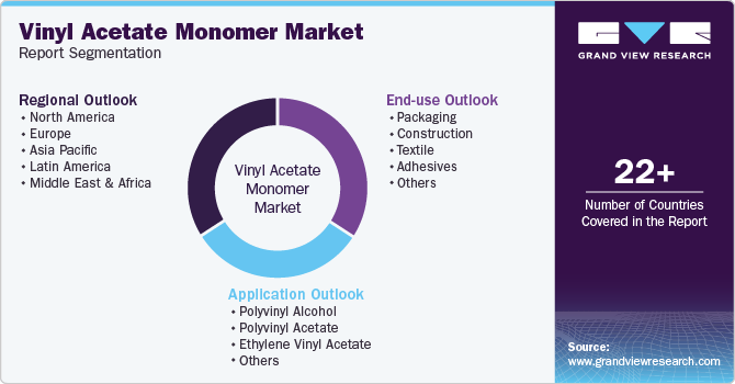 Global Vinyl Acetate Monomer Market Report Segmentation