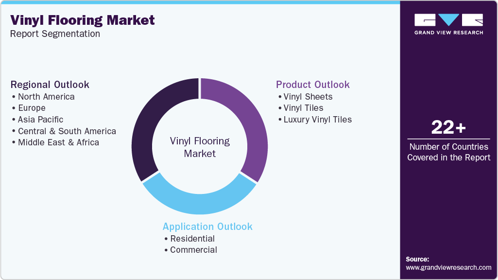Global Vinyl Flooring Market Report Segmentation Global Vinyl Flooring Market Report Segmentation
