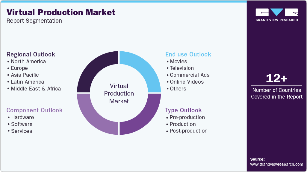 Global Virtual Production Market Report Segmentation Global Virtual Production Market Report Segmentation