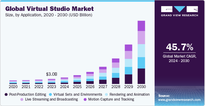 Global Virtual Studio Market size and growth rate, 2024 - 2030