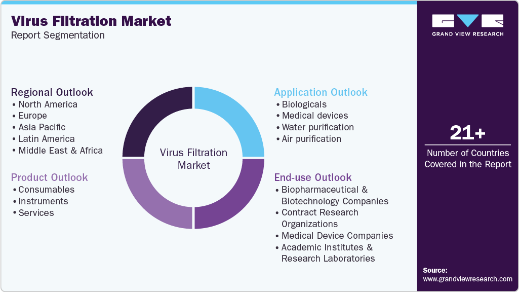 Global Virus Filtration Market Report Segmentation Global Virus Filtration Market Report Segmentation
