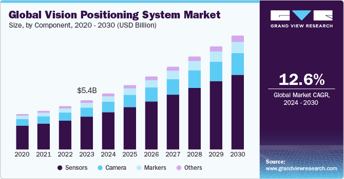 Global Vision Positioning System market size and growth rate, 2024 - 2030