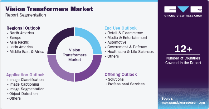 Global Vision Transformers Market Report Segmentation