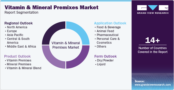 Global Vitamin And Mineral Premixes Market Report Segmentation