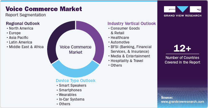 Global Voice Commerce Market Report Segmentation