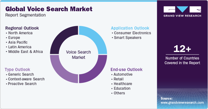 Global Voice Search Market Report Segmentation