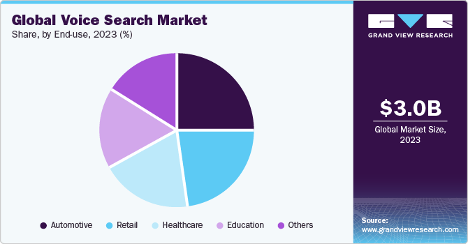 Global Voice Search Market share and size, 2023