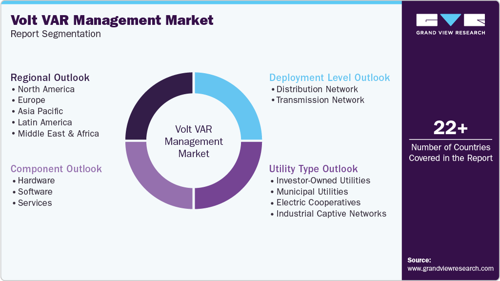 Global Volt VAR Management Market Report Segmentation Global Volt VAR Management Market Report Segmentation