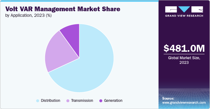 Global Volt VAR Management Market share and size, 2023