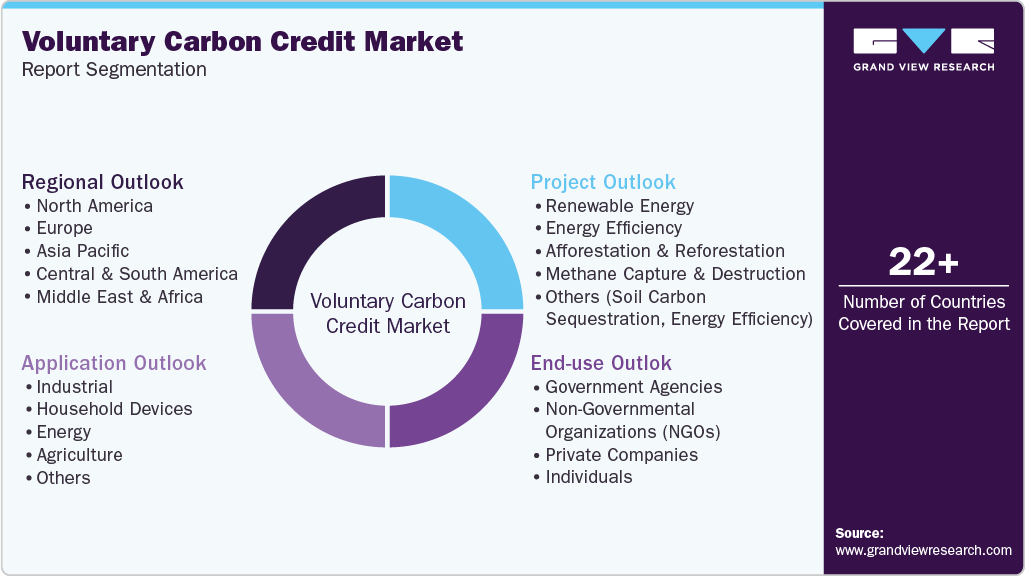 Global Voluntary Carbon Credit Market Report Segmentation Global Voluntary Carbon Credit Market Report Segmentation