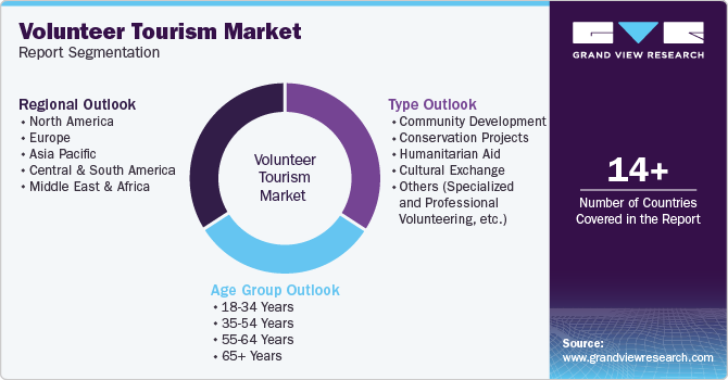 Global Volunteer Tourism Market Report Segmentation