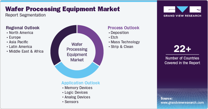 Global Wafer Processing Equipment Market Report Segmentation