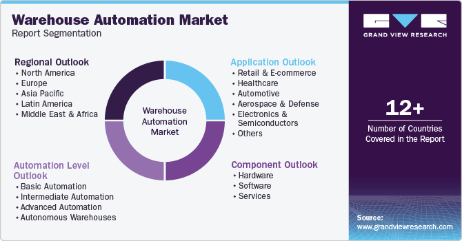 Global Warehouse Automation Market Report Segmentation