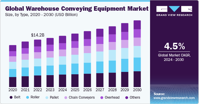 Global Warehouse Conveying Equipment Market size and growth rate, 2024 - 2030