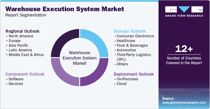 Global Warehouse Execution System Market Report Segmentation