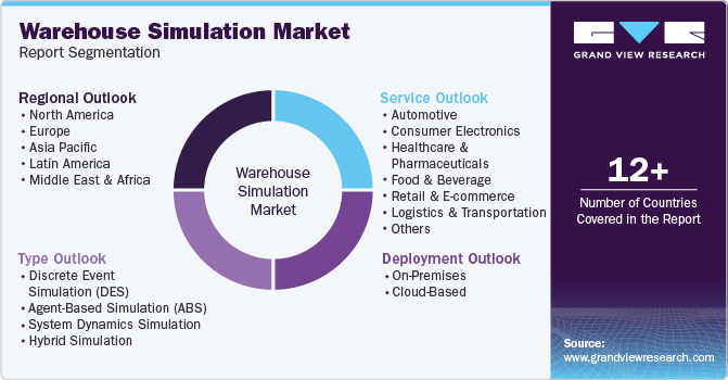 Global Warehouse Simulation Market Report Segmentation