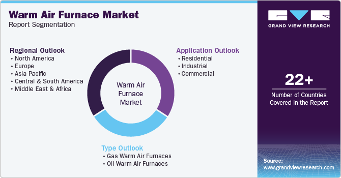 Global Warm Air Furnace Market Report Segmentation