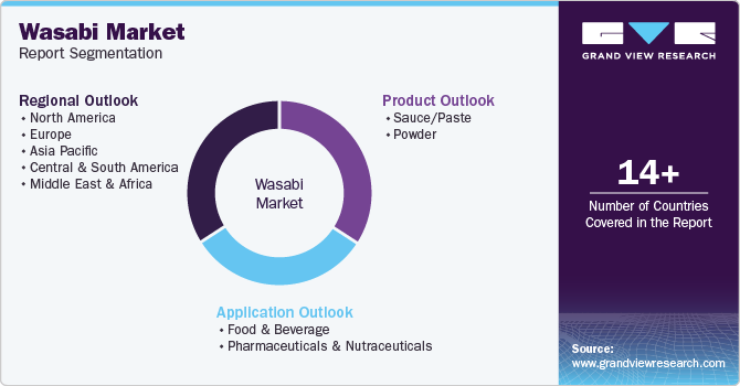 Global Wasabi Market Report Segmentation