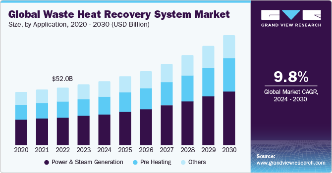 Global Waste Heat Recovery System Market size and growth rate, 2024 - 2030