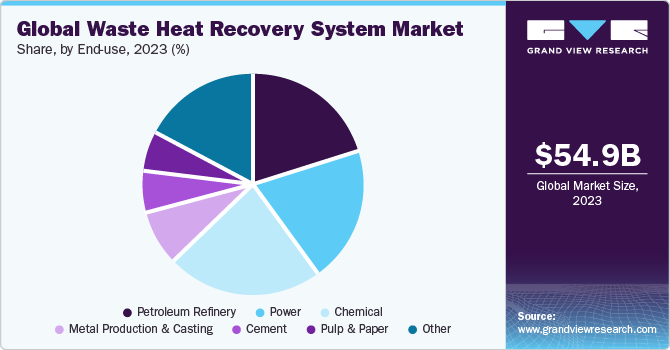 Global waste heat recovery system Market share and size, 2022