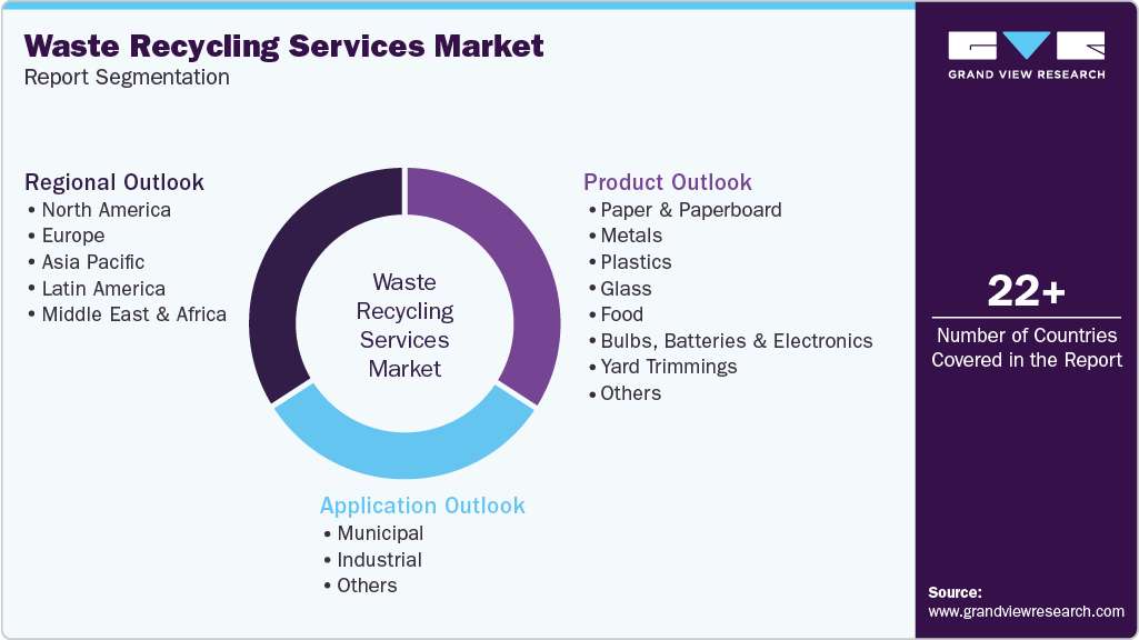 Global Waste Recycling Services Market Report Segmentation Global Waste Recycling Services Market Report Segmentation