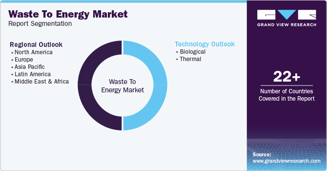 Global Waste To Energy Market Report Segmentation