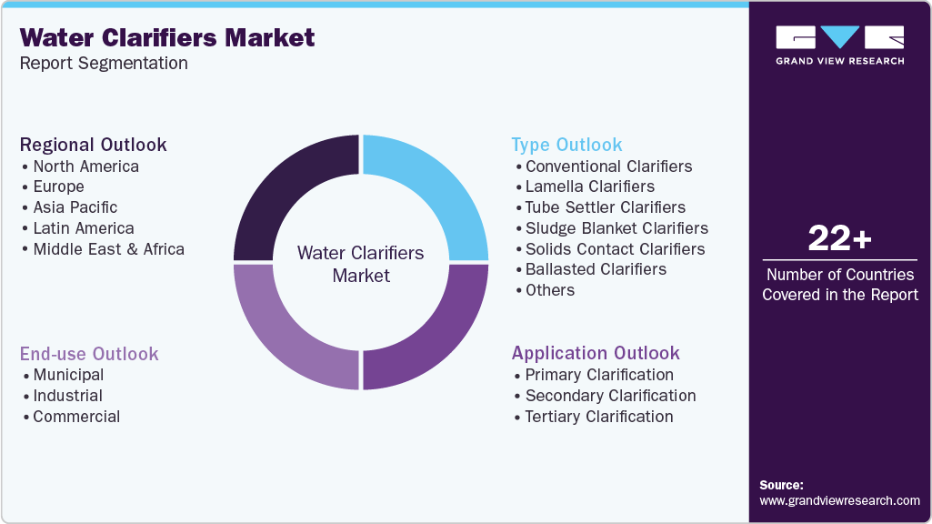 Global Water Clarifiers Market Report Segmentation Global Water Clarifiers Market Report Segmentation