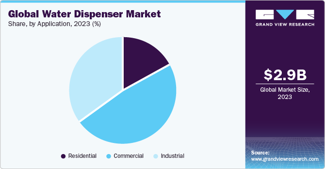 Global Water Dispenser market share and size, 2023