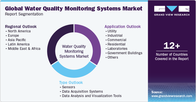 Global Water Quality Monitoring Systems Market Report Segmentation