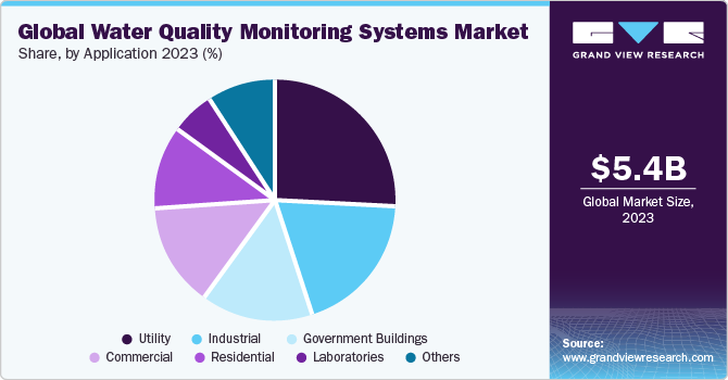 Global Water Quality Monitoring Systems market share and size, 2023