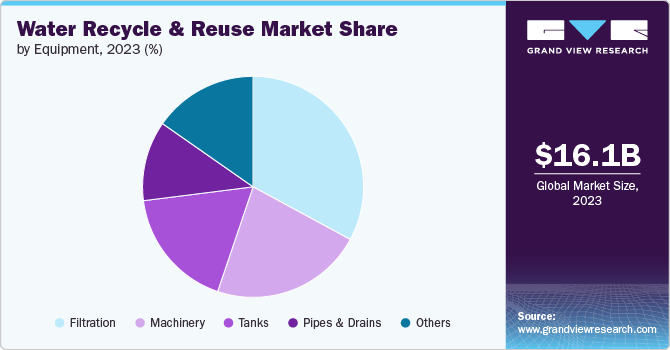 Water Recycle & Reuse Market Share by Equipment, 2023 (%)