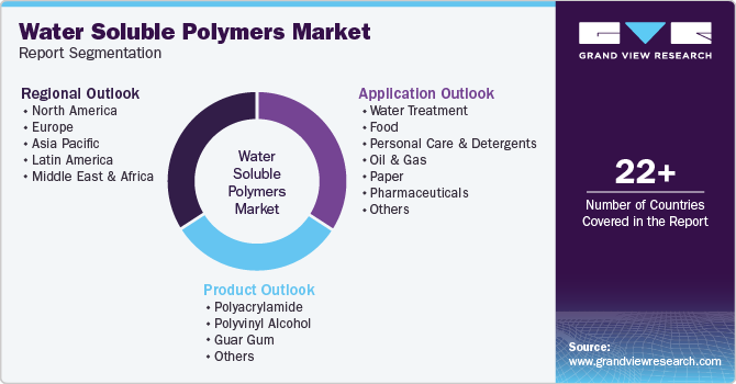 Global Water Soluble Polymers Market Report Segmentation Global Water Soluble Polymers Market Report Segmentation