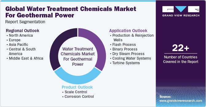 Global water-treatment-chemicals-market-geothermal-power Market Report Segmentation