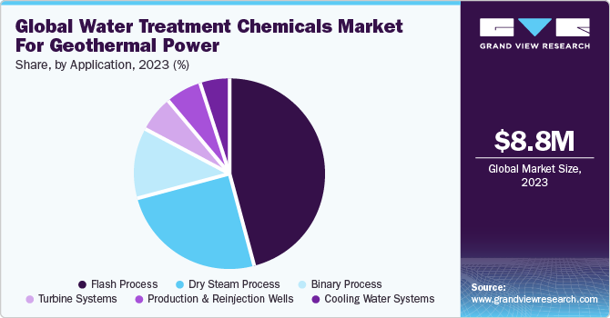 Global Water Treatment Chemicals Market for Geothermal Power market share and size, 2023