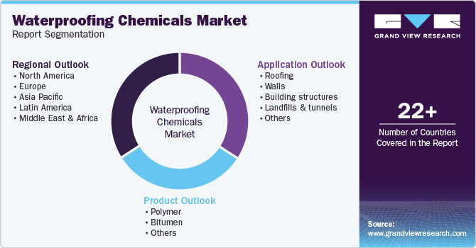 Global Waterproofing Chemicals Market Report Segmentation