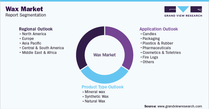 Organic Candelilla Wax Market Size, Growth and Forecast from 2023 - 2030