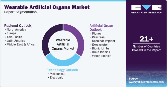 Global Wearable Artificial Organs Market Report Segmentation