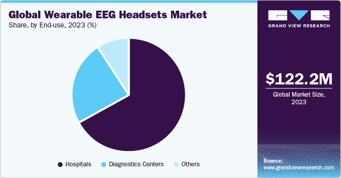 Global Wearable EEG Headsets Market share and size, 2023