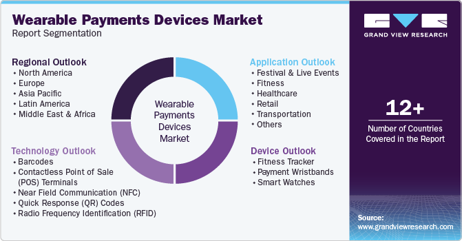 Global Wearable Payments Devices Market Report Segmentation