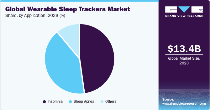 Global Wearable Sleep Trackers Market share and size, 2023