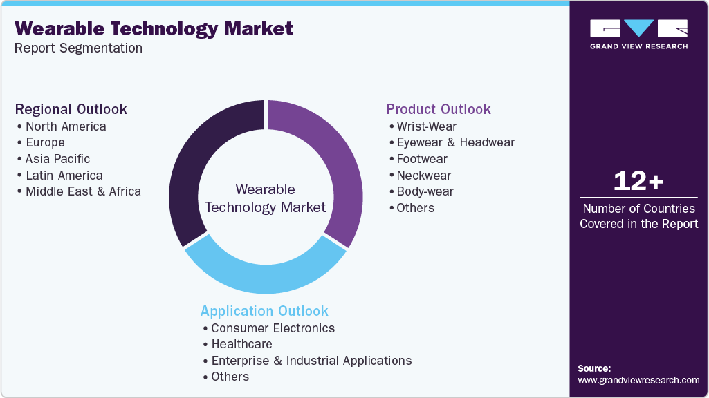 Global Wearable Technology Market Report Segmentation Global Wearable Technology Market Report Segmentation