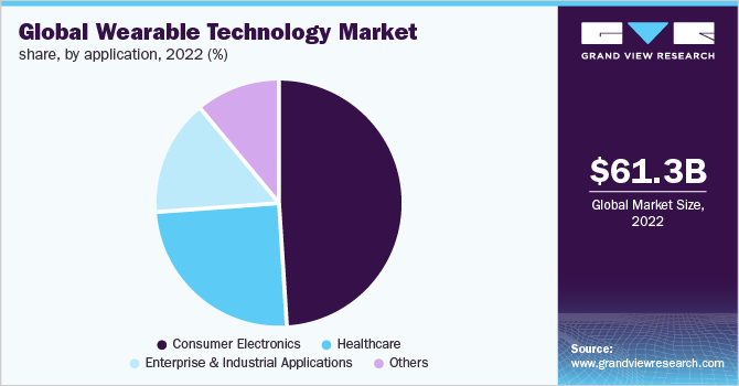 Wearable Technology Market Share & Trends Report, 2030
