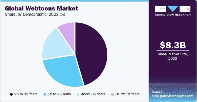 Global Webtoons Market share and size, 2023